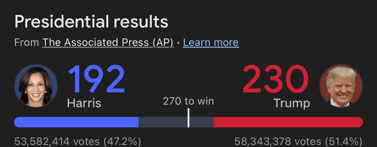 Trump Leads Early in Tight US Presidential Race