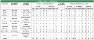 Flash floods in Buner, Pakistan cause massive destruction and deaths, rescue operations are underway amid an emergency declaration.